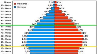 Brasil  Pirâmide Etária de 2000 até 2060 [upl. by Libbey140]