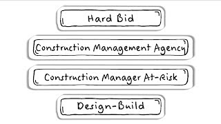 Choosing a Construction Project Delivery Method [upl. by Oberstone486]