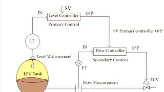 Cascade Control System and it’s explanation in the field of Instrument amp Control maintenance [upl. by Loggins670]