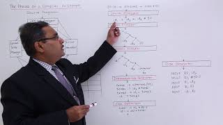 Phases of a Compiler Example [upl. by Tiersten795]