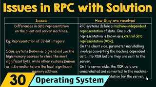 Issues in RPC amp How Theyre Resolved [upl. by Simonette857]