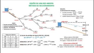 DISEÑO DE REDES DE DISTRIBUCIÓN [upl. by Zeus351]