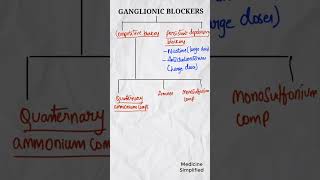 Ganglionic Blockers Drugs  Ganglionic blockers classification  Ganglionic blockers pharmacology [upl. by Darce]