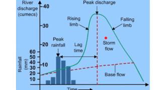 Storm Hydrograph Overview [upl. by Sisenej]