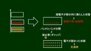 高校物理 エネルギーバンド [upl. by Yleve]