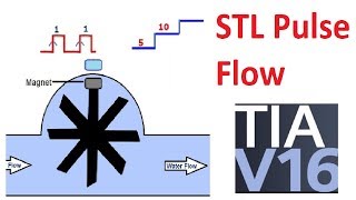 Flow calculation in TIA Portal V16  STL  S71500  SIEMENS TIA Portal  Totalizer [upl. by Allimrac]