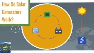 How Do Solar Generators Work – The Complete Guide Part 1 [upl. by Ro954]