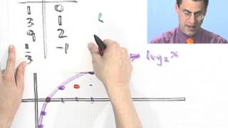 Graphing Logarithmic Functions [upl. by Macleod]