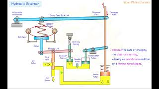 Hydraulic Governor [upl. by Liz]