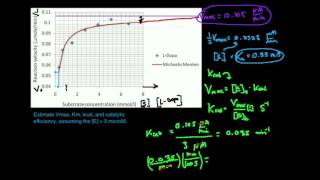 MichaelisMenten Plot Determine 4 Kinetic Parameters Part 1 [upl. by Arraik947]