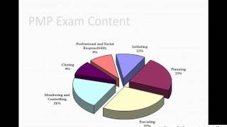 FREE 1HR PMP EXAM Introduction [upl. by Kathlin841]