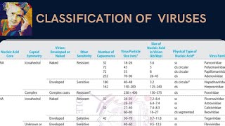 Virology  Classification of Viruses [upl. by Elmore580]