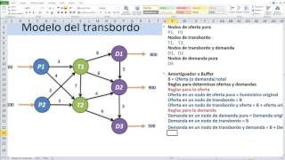 Modelo de transbordo [upl. by Letnahc]