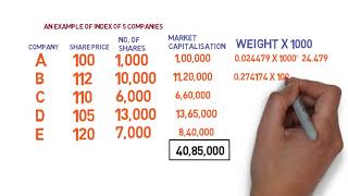 How does Nifty Index calculate [upl. by Diet]