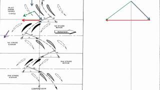 Airflow through an Axial Compressor [upl. by Eelannej]