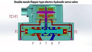 Electro hydraulic servo valve [upl. by Wendye314]