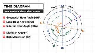 Celestial Navigation DEMYSTIFIED Time Diagram [upl. by Ihteerp800]