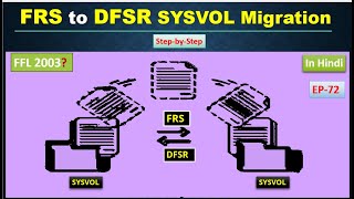 FRS to DFSR Step by Step  SYSVOL migration  EP  72  Active Directory [upl. by Odinevneib]