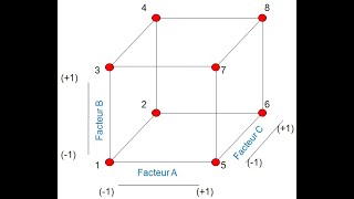 Cours  Plans dexpériences  02  Plans factoriels complets [upl. by Otrebla]