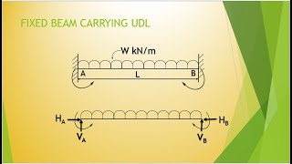 Fixed Beam Carrying UDL [upl. by Nitniuq]