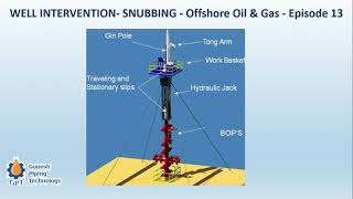 WELL INTERVENTION SNUBBING  Offshore Oil amp Gas  Episode 13 [upl. by Tirma]