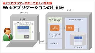 Webアプリケーションの仕組みについて解説します [upl. by Annavaj]