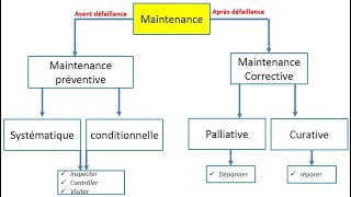 La gestion de la maintenance partie 1 [upl. by Eellek]