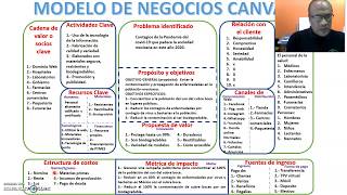 EJEMPLO DE MODELO DE NEGOCIOS CANVAS B [upl. by Cathlene579]