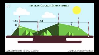 Topografia  altimetria métodos de nivelación [upl. by Adnaram]