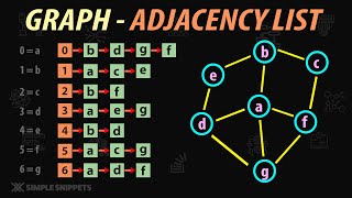 Adjacency List in Graph Data Structure  Graph Implementation [upl. by Binky]