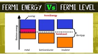 What is the Difference Between Fermi Energy and Fermi Level  Chemical Bonding  Chemistry Concepts [upl. by Grega]