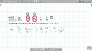 3ºESO Expresión matemática interpolación extrapolación sobre datos tomados en laboratorio [upl. by Yelsnik845]