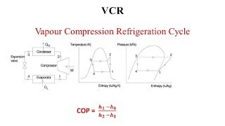 Vapour Compression Refrigeration Cycle Its Schematic and Ts amp Ph Diagram [upl. by Aivirt]