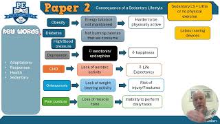 GCSE PE Sedentary Lifestyles Revision [upl. by Sara-Ann]