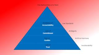 Five Dysfunctions of a Team Summary [upl. by Vallo]