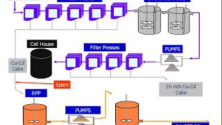 Zinc production by leaching process [upl. by Meid755]