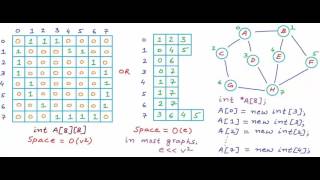 Graph Representation part 03  Adjacency List [upl. by Jobina]