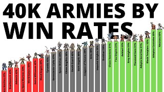 Every Warhammer 40K Armys Tournament Win Statistics  Whos Best in 10th Edition March 2024 [upl. by Chow144]