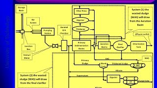 Programmatic Simulation for Wastewater Treatment Plant Design PSWTPD [upl. by Nickey483]