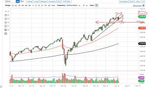 SampP 500 Technical Analysis for the Week of June 28 2021 by FXEmpire [upl. by Vina201]