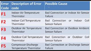 Mini Split Air Conditioning Error Codes C5 LP E5 E6 F1 F2 F3 F4 F5Cooper amp Hunter Victoria [upl. by Erkan513]