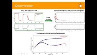 Latest technology in Well Testing Deconvolution [upl. by Iveson151]