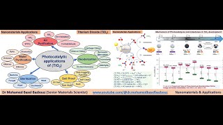 Photocatalytic Applications of TiO2 and Mechanism of Photocatalysis and milestones in TiO2 [upl. by Affra349]