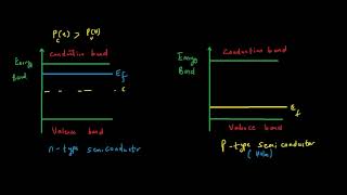 Fermi level of intrinsic and extrinsic semiconductors [upl. by Coltin]