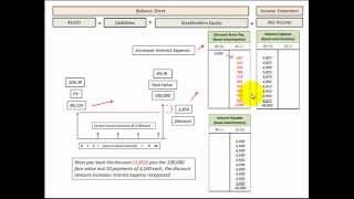 Bond Issued At Discount Affect On Bond Interest Expense Recognized Income Statement [upl. by Braca]