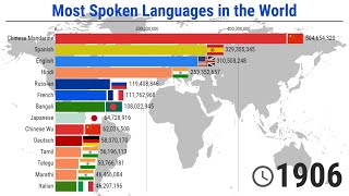 The most Spoken Languages in the World  19002020 [upl. by Ytsirt]