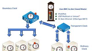 Precision Time Protocol PTP IEEE1588 [upl. by Naujek]