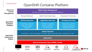 OpenShift Container Platform Introduction English [upl. by Tremml]