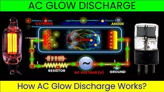 AC Glow Discharge Explained with Animation scienceanimation science physics [upl. by Anwad]