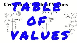 Creating a Table of Values [upl. by Aivatnwahs]